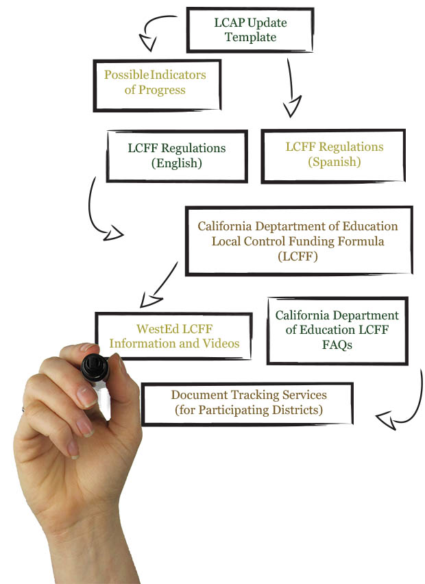 hand holding marker next to flow chart with linked boxes: LCAP Update Template, Possible Indicators of Progress, LCFF Regulations (English), LCFF Regulations (Spanish), California Department of Education Local Control Funding Formula (LCFF), WestEd LCFF Information and Videos, California Department of Education LCFF FAQs, Document Tracking Services (for Participating Districts). 
